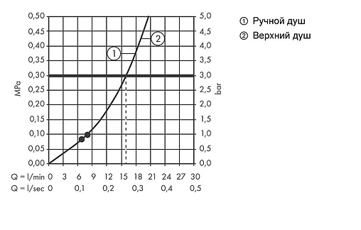 Душевая система со смесителем для душа Hansgrohe Crometta 160 1jet хром/белый 27266400