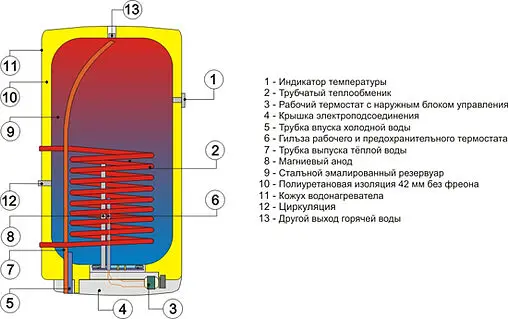 Бойлер косвенного нагрева Drazice OKC 125 NTR/Z (24 кВт) 1103508101