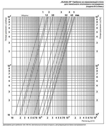 Группа коллекторная без расходомеров 5 отводов 1&quot;нг x ¾&quot;ек Oventrop Multidis SF 1404555