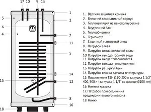 Бойлер косвенного нагрева с возможностью установки ТЭНа Uni-fitt STINOX F 150 (30 кВт) 805F0015, 3