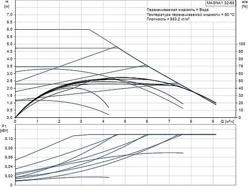 Насос циркуляционный Grundfos MAGNA1 32-60 99221234