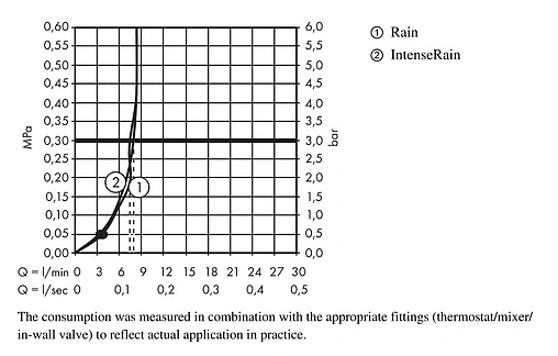 Душевой набор Hansgrohe Crometta 100 Vario EcoSmart 2jet 160см хром/белый 26694400