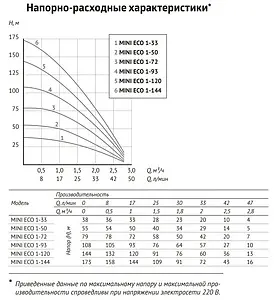 Насос скважинный центробежный 3&quot; Unipump MINI ECO 1-173 86766, 3