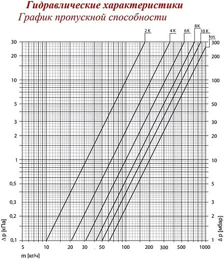 Ограничитель температуры прямого действия ½&quot;н x ¾&quot;ек Kvs 2 Valtec VT.9154.02800.0405E