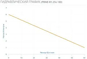 Насос циркуляционный Aquario PRIME-B1-256-180 5016 Насос циркуляционный Aquario PRIME-B1-256-180 5016, 2