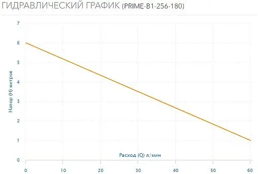 Насос циркуляционный Aquario PRIME-B1-256-180 5016