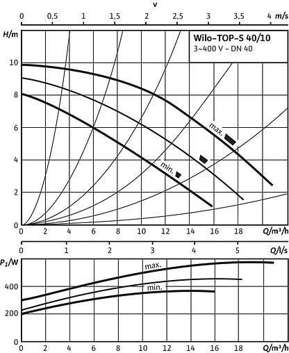 Насос циркуляционный Wilo TOP-S 40/10-DM 2165525 Насос циркуляционный Wilo TOP-S 40/10-DM 2165525