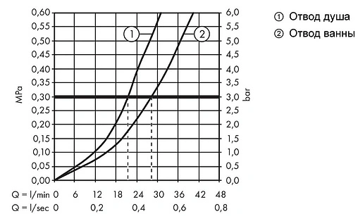 Смеситель для ванны скрытого монтажа Hansgrohe Vernis Blend хром 71466000