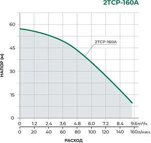 Насос поверхностный Pumpman 2TCP25/160B Насос поверхностный Pumpman 2TCP25/160B, 2