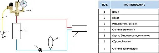 Группа безопасности котла до 50 кВт 1" 3 бар Stout SVS-0040-015025 Группа безопасности котла до 50 кВт 1" 3 бар Stout SVS-0040-015025