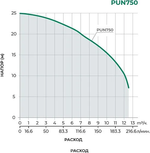 Насос поверхностный Pumpman PUN750
