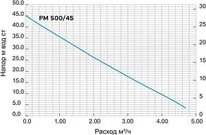 Станция автоматического водоснабжения Aquatech PM500/45, 4