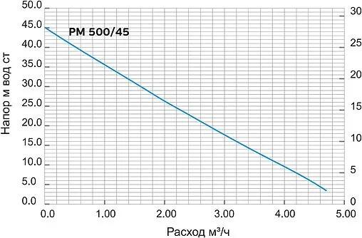 Станция автоматического водоснабжения Aquatech PM500/45