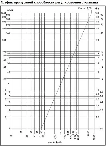 Группа коллекторная с расходомерами 10 отводов 1&quot;в/в x ¾&quot;ек Zota GR4932008010