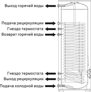 Бойлер косвенного нагрева с возможностью установки ТЭНа Ferroli Ecounit 100 1C (18.1 кВт) GRZ101KA Бойлер косвенного нагрева с возможностью установки ТЭНа Ferroli Ecounit 100 1C (18.1 кВт) GRZ101KA, 2