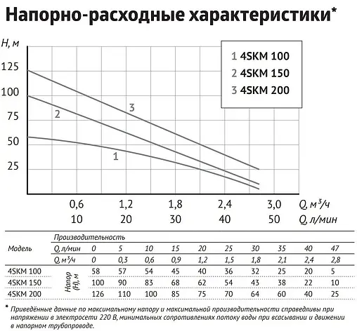 Насос скважинный вихревой 4&quot; Unipump 4SKM 200 25778