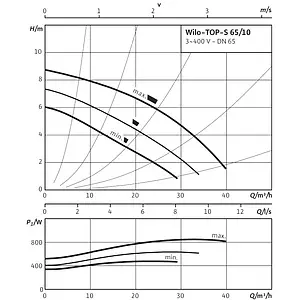 Насос циркуляционный Wilo TOP-S 65/10-DM 2165537 Насос циркуляционный Wilo TOP-S 65/10-DM 2165537, 4
