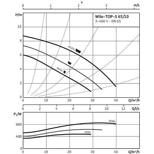 Насос циркуляционный Wilo TOP-S 65/10-DM 2165537
