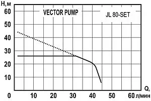 Станция автоматического водоснабжения Vector Pump JL 80-SET 1405405, 2