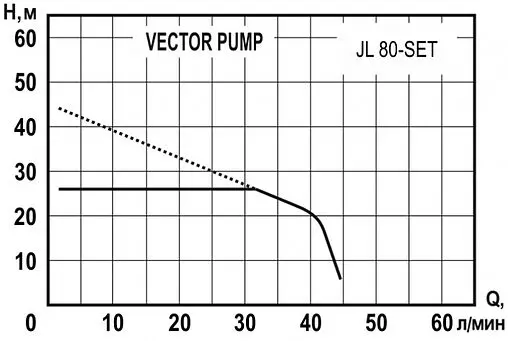 Станция автоматического водоснабжения Vector Pump JL 80-SET 1405405
