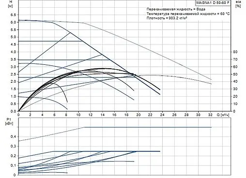 Насос циркуляционный Grundfos MAGNA1 D 50-60 F 99221339