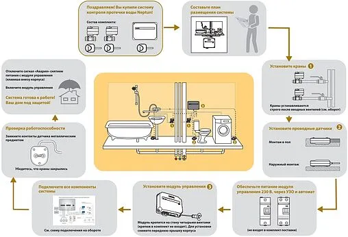 Система защиты от протечек Neptun Aquacontrol ½&quot; 100037060700