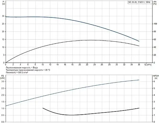 Насос поверхностный Grundfos NS 30-30 98907044