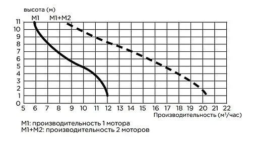 Канализационная насосная установка SFA Sanicubic 2 Pro NM