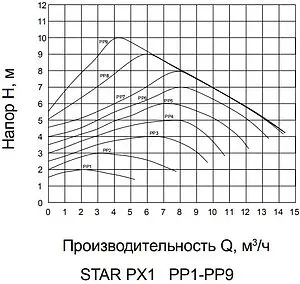 Насос циркуляционный Pumpman STAR-PX1 Насос циркуляционный Pumpman STAR-PX1, 4