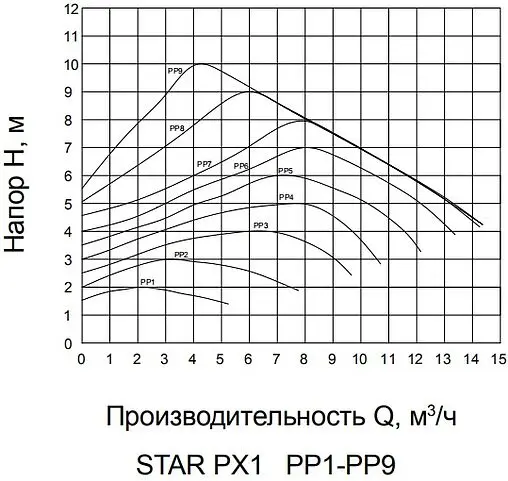 Насос циркуляционный Pumpman STAR-PX1
