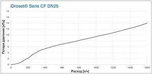 Балансировочный клапан ½"нг х ½"нг Kvs 1.7 Watts iDROSET CF DN15 10082641 Балансировочный клапан ½"нг х ½"нг Kvs 1.7 Watts iDROSET CF DN15 10082641, 3