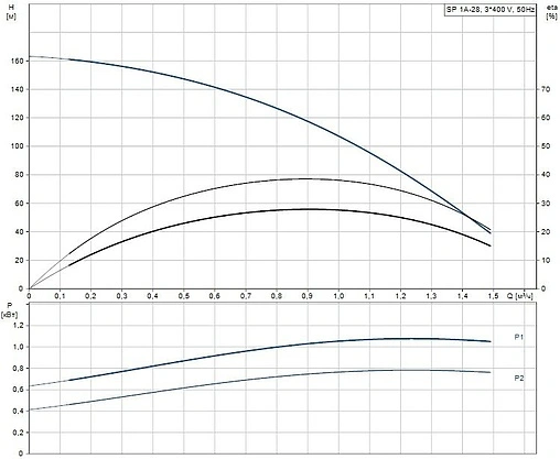 Насос скважинный центробежный 4&quot; Grundfos SP 1A-28 08001K28