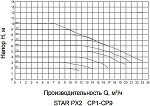 Насос циркуляционный Pumpman STAR-PX2 Насос циркуляционный Pumpman STAR-PX2, 2