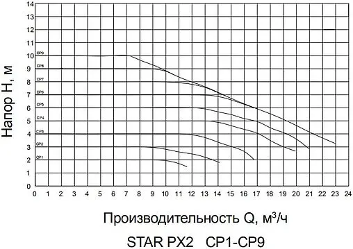 Насос циркуляционный Pumpman STAR-PX2
