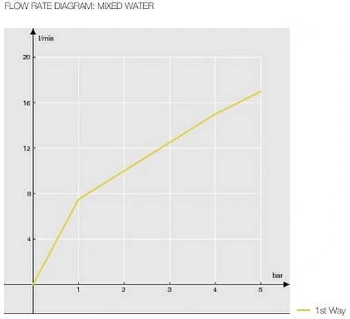 Смеситель для душа Nobili New Road хром RD00130CR