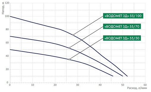 Насос скважинный центробежный 3&quot; Джилекс Водомет 3Д 55/70 5601