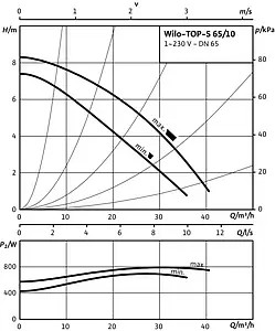 Насос циркуляционный Wilo TOP-S 65/10-EM 2-SPEEDS 2165536 Насос циркуляционный Wilo TOP-S 65/10-EM 2-SPEEDS 2165536, 4