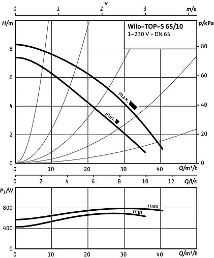 Насос циркуляционный Wilo TOP-S 65/10-EM 2-SPEEDS 2165536