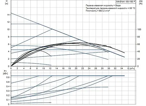 Насос циркуляционный Grundfos MAGNA1 50-150 F 99221337