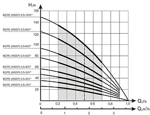 Насос скважинный центробежный 3" Водолей 60/47 БЦПЭ 0.5-32У Насос скважинный центробежный 3" Водолей 60/47 БЦПЭ 0.5-32У, 2