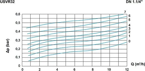 Перепускной клапан 1¼&quot; WATTS USVR 32 10005175