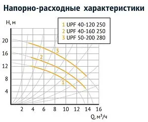 Насос циркуляционный Unipump UPF 50-200 280 18397 Насос циркуляционный Unipump UPF 50-200 280 18397, 3