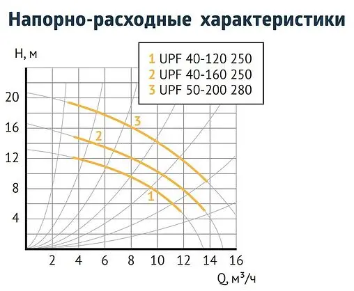 Насос циркуляционный Unipump UPF 40-160 250 27361