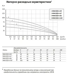 Насос скважинный центробежный 3&quot; Unipump MINI ECO 4-49 54715, 3