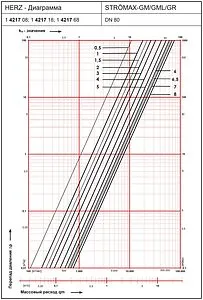 Балансировочный клапан 3&quot;в х 3&quot;в Kvs 70.1 Herz Strömax-GM 1421708, 2