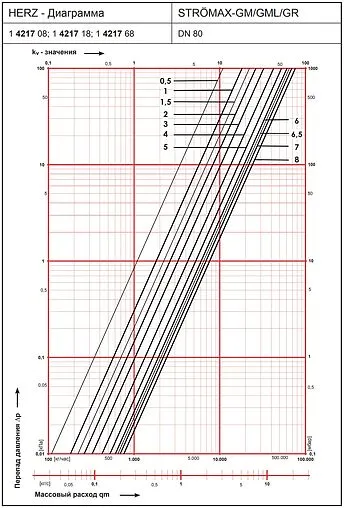 Балансировочный клапан 3&quot;в х 3&quot;в Kvs 70.1 Herz Strömax-GM 1421708