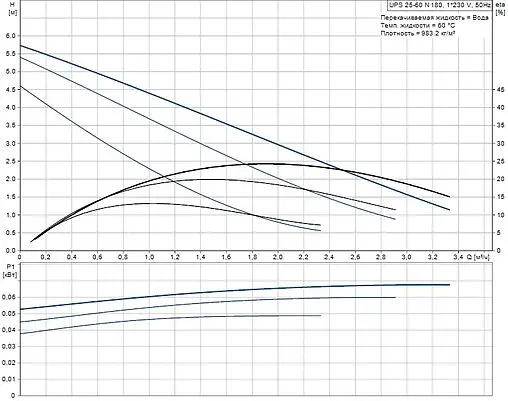 Насос циркуляционный Grundfos UPS 25-60 N 180 96913085