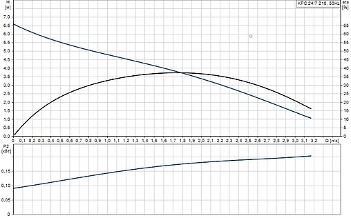 Насос дренажный Q=12м³/ч H=6.5м Grundfos KPC 24/7 210 98851057