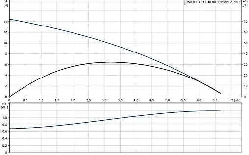 Насос дренажный Q=21м³/ч H=15м Grundfos UNILIFT AP12.408.A3 96023873