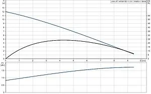 Насос дренажный Q=32м³/ч H=13м Grundfos UNILIFT AP50.50.11.A3.V 96023878, 2